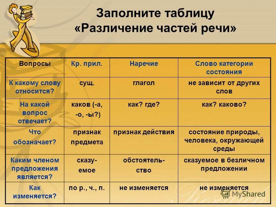 Знать на какой вопрос отвечает. Части речи. таблица различение частей речи. какая часть речи отвечает на вопрос какой. части речи и их вопросы.