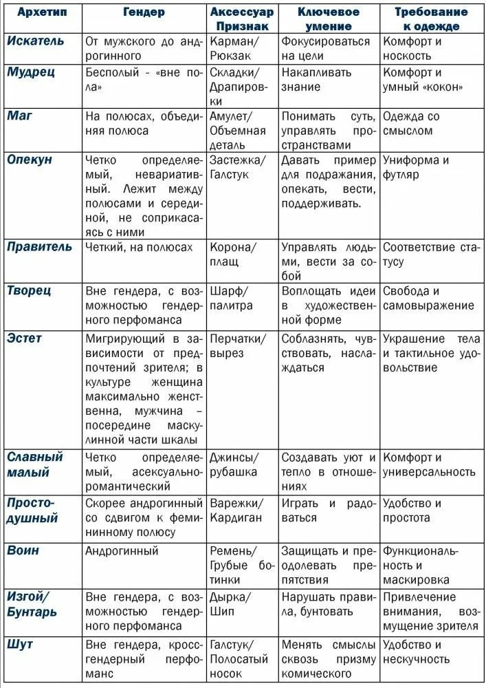 Архетип личности по дате. 12 архетипов по юнгу. таблица архетипов юнга. 12 архетипов личности юнга список. 12 архетипов по юнгу таблица.