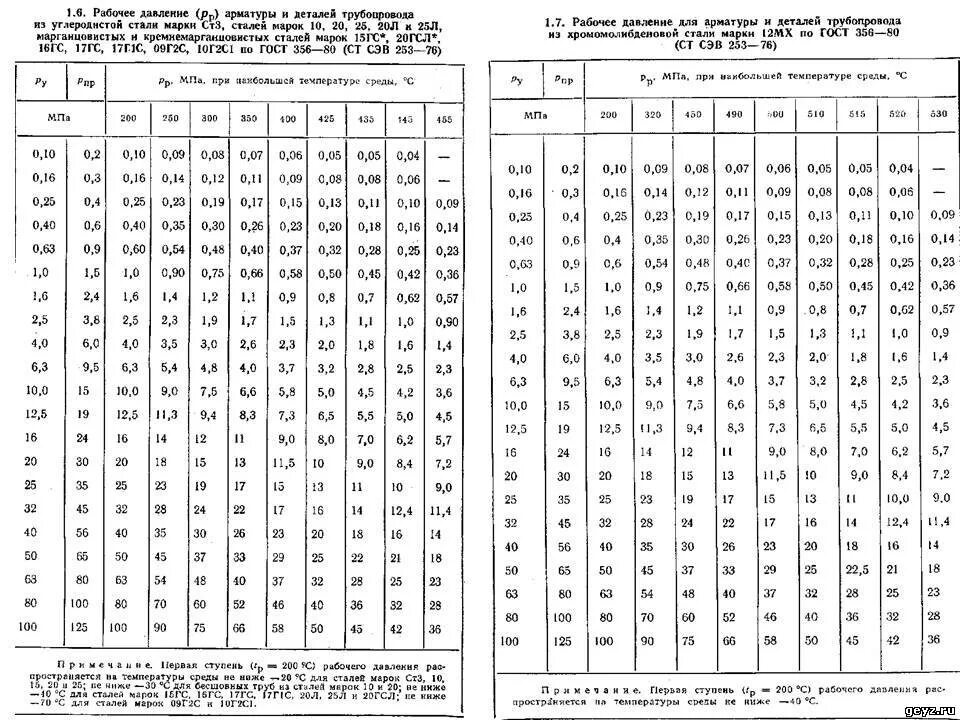 5 мм рабочее давление. Таблица трубопроводов стальных по давлению. Таблица опрессовки запорной арматуры. Рабочее давление в системе трубопроводов. Расчетное давление трубопровода от рабочего.