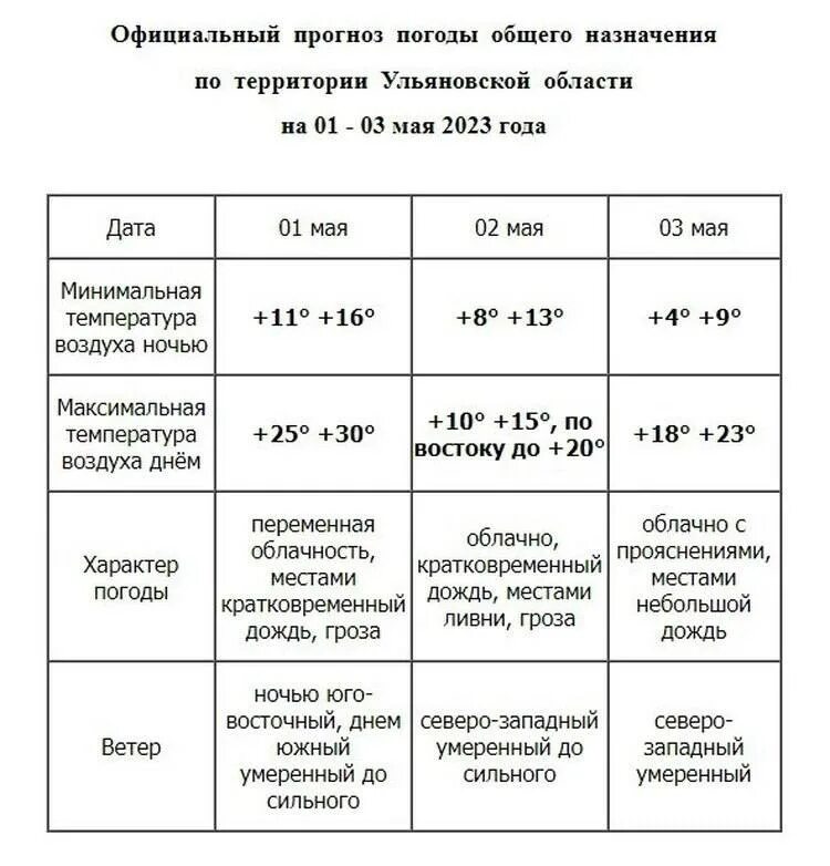 Погода в Димитровграде на сегодня. Три дня дождя Ульяновск. Погода в Димитровграде на 10 дней точный. Погода в Ульяновске осадки.