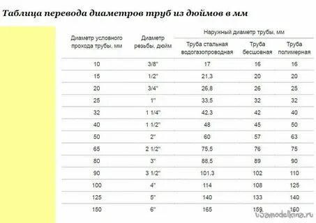 Диаметр 50 трубы в дюймах