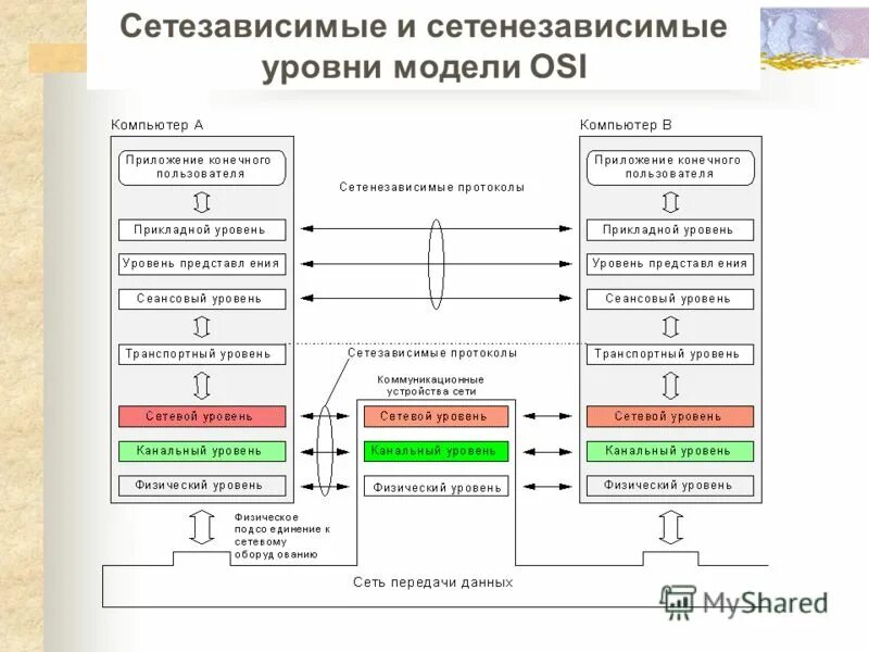 Передача сигналов линиям связи. Физический уровень сети osi. Уровни соединений в модели osi. Уровни модели osi: канальный уровень. Физический и канальный уровни модели osi.