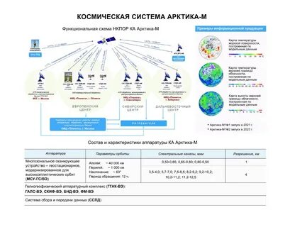 Состав космической системы