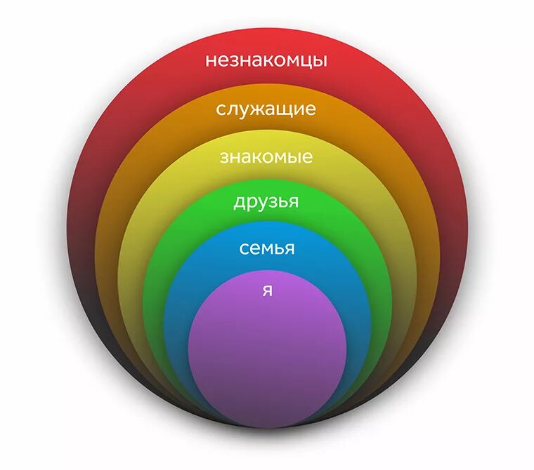 5 уровней близости. Круг доверия. Круг доверия психология. Круг безопасности. Круг общения.