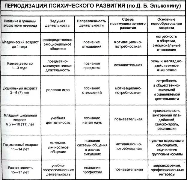 3 ий возраст. Эльконин таблица возрастной периодизации. Периодизация психического развития возрастной период. Возрастная периодизация Эльконина таблица стадии развития. Периодизация Эльконина возрастная психология.