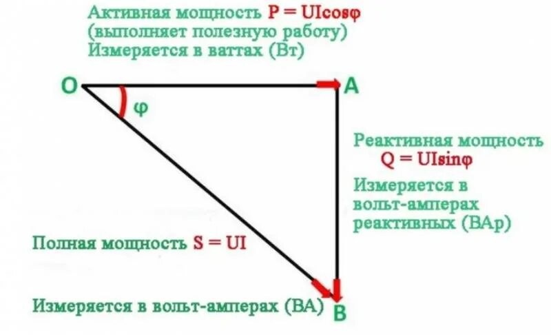 Треугольник мощностей формулы. Треугольник мощностей цепи переменного тока. Мощность цепи треугольника. Треугольник активной и реактивной мощности.