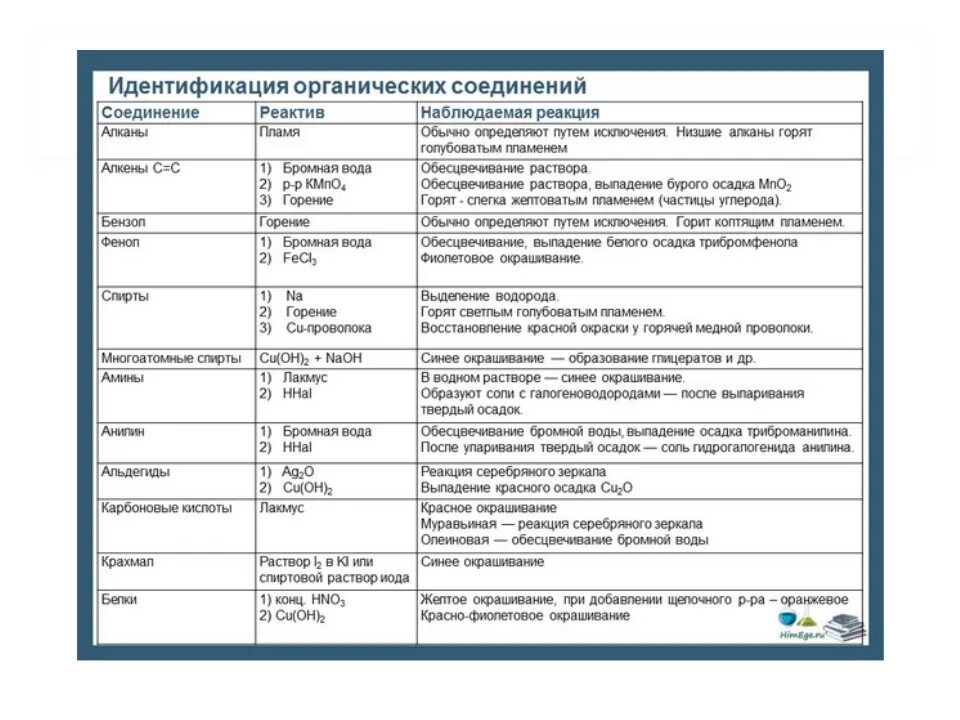 Идентификация органических соединений 10 класс. Качественные реакции на органические вещества таблица. Качественные реакции в органической химии реакции. Качественные реакции на органические вещества 10 класс таблица. Качественные реакции органических соединений.