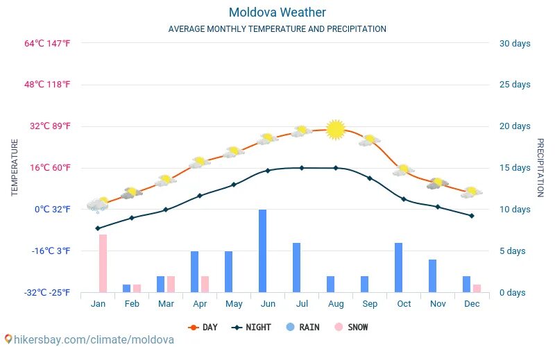 Климат Кишинева. Среднемесячная температура Молдова. Молдова температура сегодня. Кишинев температура.