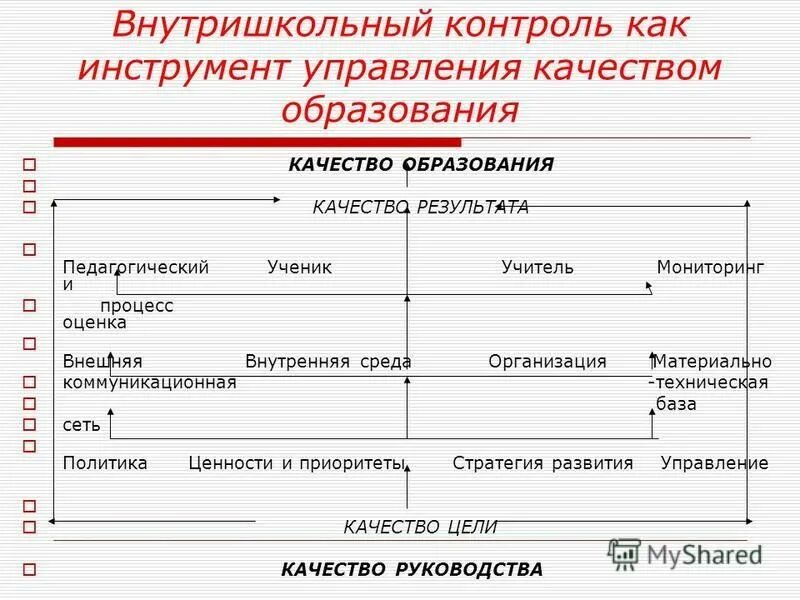 Внутришкольная оценка качества. Внутришкольный контроль. Цель внутришкольной контрольной работы. Структура ВШК.