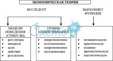 К экономическим теориям относится