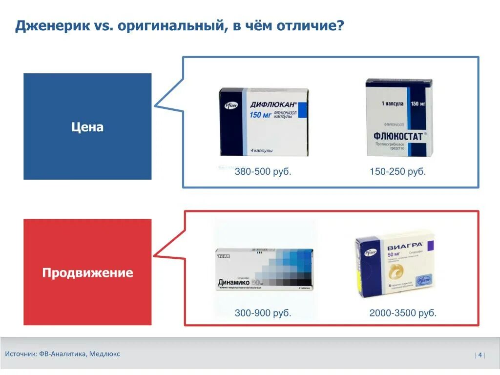 Как отличить фирменный. Дженерик. Оригинал и дженерик. Препарат дженерик. Оригинал и дженерик в чем отличие.