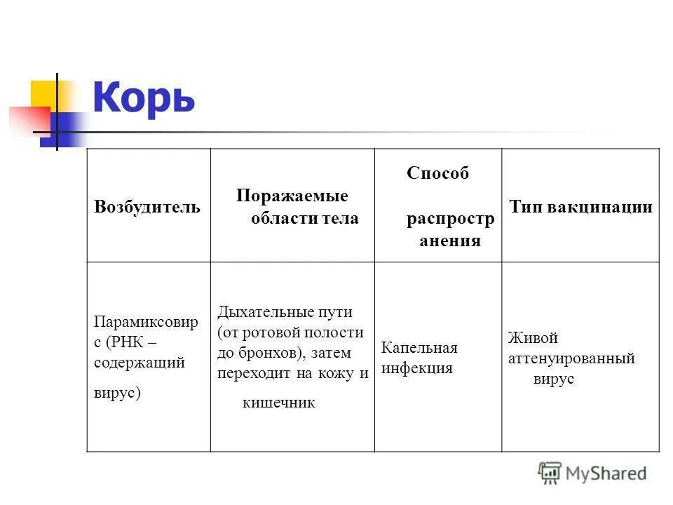 Корь возбудитель пути передачи профилактика. Корь основные поражаемые органы ткани. Корь способ распространения. Вирус кори пути передачи. Кори целей