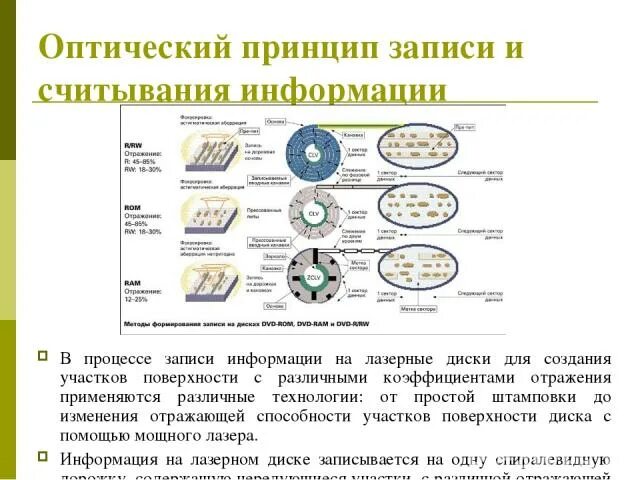 Принципы записи. Принципы записи информации на DVD. Процесс записи информации на диск. Принцип записи на DVD-диск. Принципы записи информации на CD DVD диски.