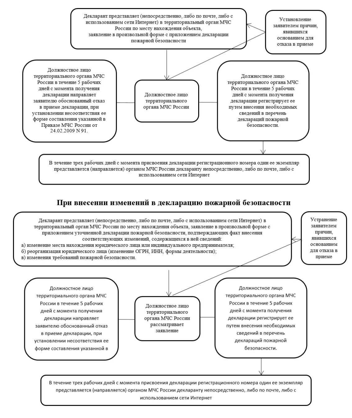 Какие документы нужны для получения декларации. Противопожарная декларация. Декларация о пожарной безопасности на объект. Разработка декларации пожарной безопасности. Что такое пожарная декларация на объект.