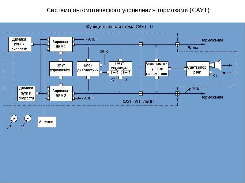 Функциональные схемы телемеханики аппаратуры. Автоматика и телемеханика на ЖД транспорте. Схема автоматизации телемеханика. Структурная схема АПК ДК. Управление автоматики и телемеханики