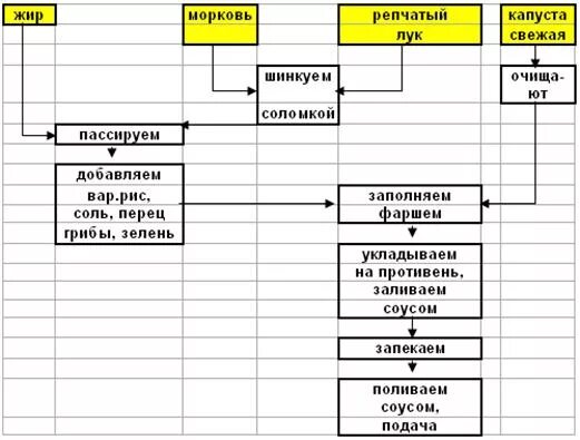 Составить технологическую карту блюда из овощей Технологическая карта овощной