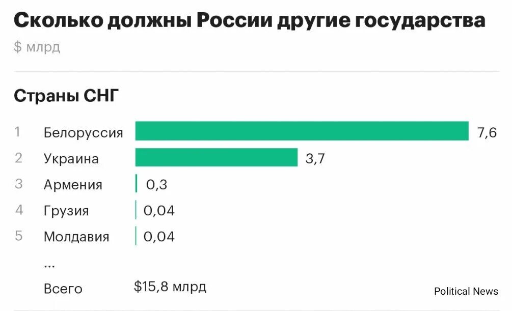 Сколько должна Россия стра5ам. Долги государств перед Россией. Сколько Россия должна другим странам. Должники страны перед россий.