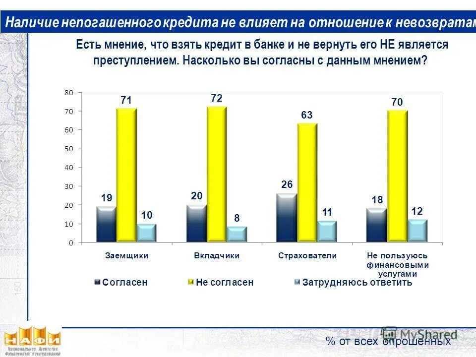 Насколько вы согласны. Как кредит влияет на человека.