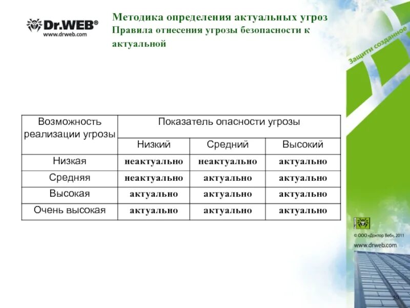 Определение угроз безопасности информации методика. Методика оценки угроз. Определение актуальных угроз. Актуальные угрозы безопасности персональных данных. Методика оценки угроз безопасности информации.