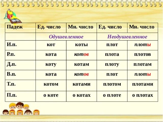 Склонение прилагательных женского рода. Число падеж слова маленьких. Определи род число падеж. Число падеж слова маленьких. Слова по падежам.