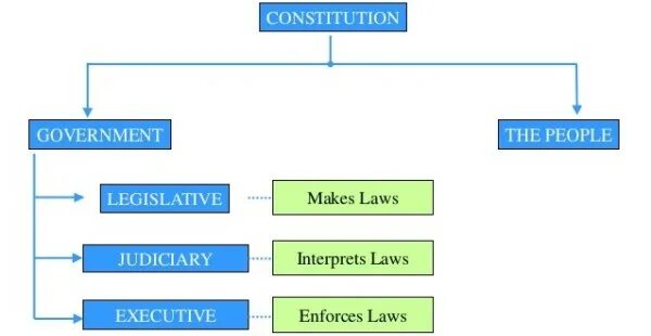 Law making body. Три ветви власти на английском. The head of the government is the. Local government. Law making body.