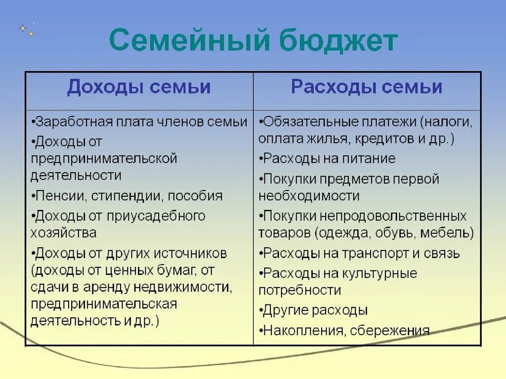 Определение доходов и расходов семейного бюджета. Составление семейного бюджета экономика. Семейный бюджет доходы и расходы семьи. Проект на тему семейный бюджет. Мой бюджет контроль денег