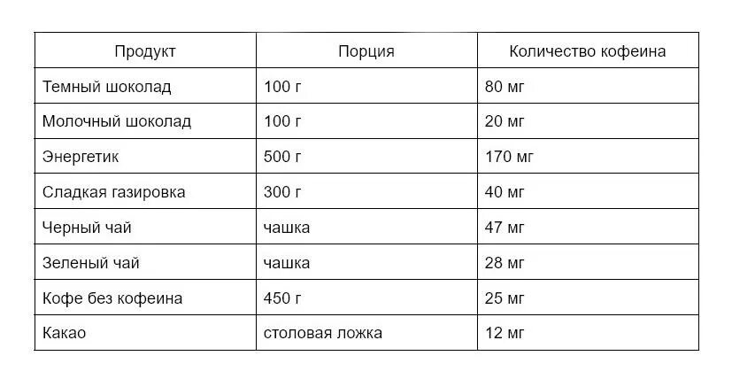 Дневная норма кофеина