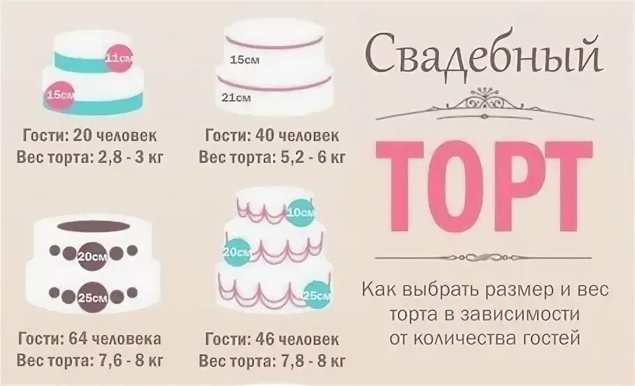 2 кг торта это сколько. Расчет веса свадебного торта. Вес свадебного торта. Вес торта. Размеры тортов.