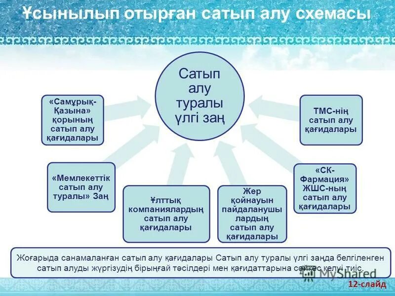 стол сатып алу. мемлекеттік сатып алу туралы заң. сату алу группасына картинка. стол сатып алу. мемлекеттік сатып алу туралы заң.