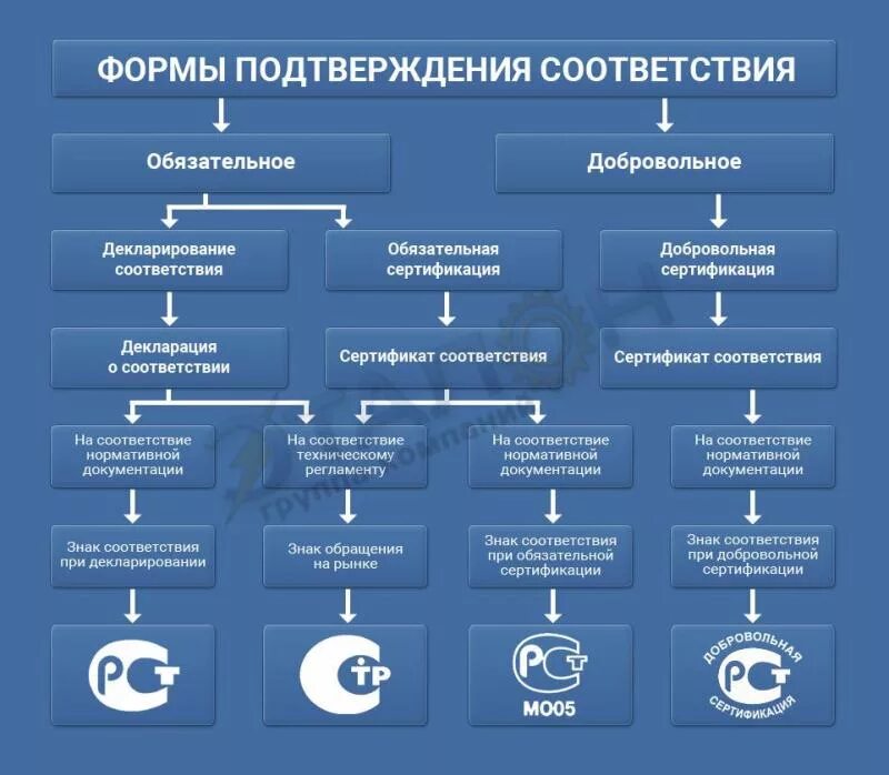 Сертификация таблицы сертификации. Формы подтверждения соответствия сертификации. Сертификация это форма подтверждения соответствия требованиям. Понятие схемы подтверждения соответствия продукции. Подтверждение соответствия формы подтверждения соответствия.