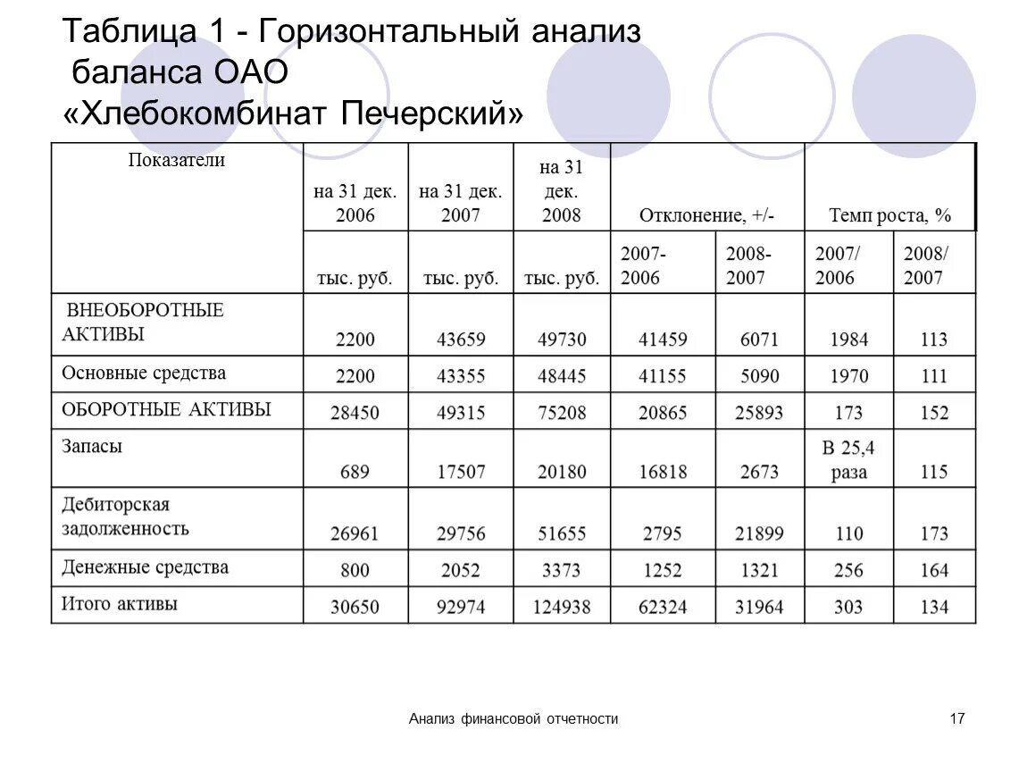 Анализа показателей бухгалтерской финансовой отчетности. Горизонтальный и вертикальный анализ бухгалтерского баланса таблица. Горизонтальный и вертикальный анализ актива бухгалтерского баланса. Вертикальный анализ бухгалтерского баланса за 3 года пример. Вертикальный и горизонтальный анализ баланса за 3 года пример.