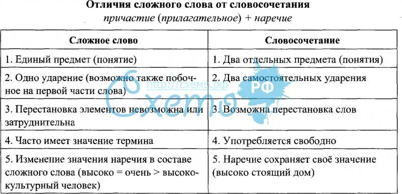 Чем отличается предложение от слова сочетания. Отличие словосочетания от слова. Отличие словосочетания от слова и предложения. Сходства и различия словосочетания и предложения. Различие между предложением и словосочетанием.