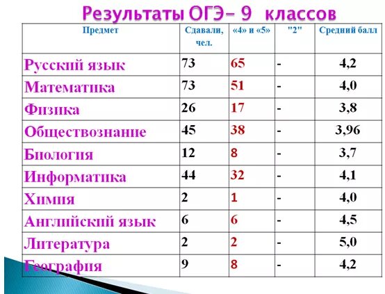 Какой предмет легче сдавать в 9 классе. Самые легкие ОГЭ. Самый легкий предмет для сдачи ОГЭ. Предметы для задач на ОГЭ. Самые лёгкие предметы для сдачи ОГЭ.