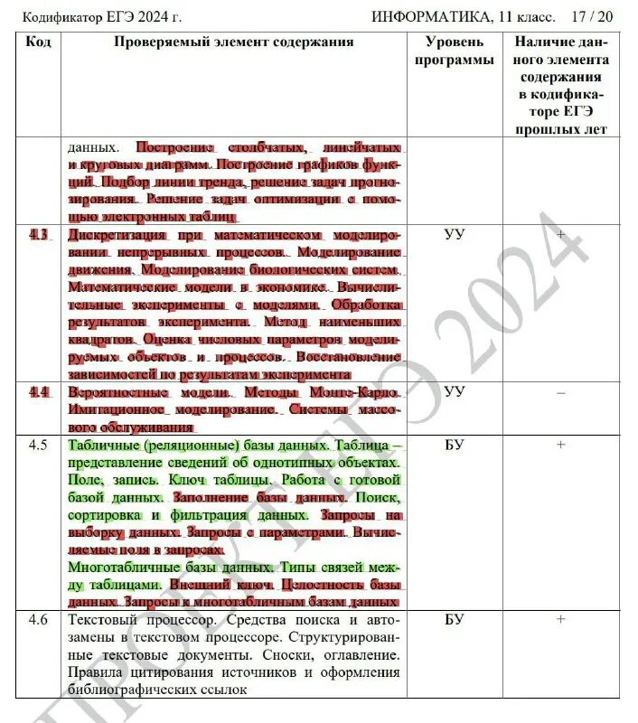 Информатика кодификатор 2025. Информатика кодификатор 2025