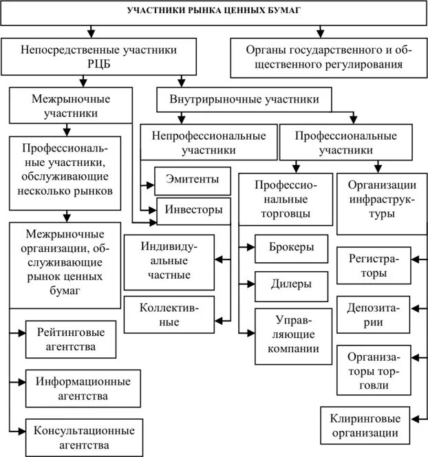 Классификация профессиональных участников рынка ценных бумаг. Сравнительная характеристика участников рынка ценных бумаг. Функции участников рынка ценных бумаг. Взаимосвязь участников рынка ценных бумаг. Участники сделок с ценными бумагами