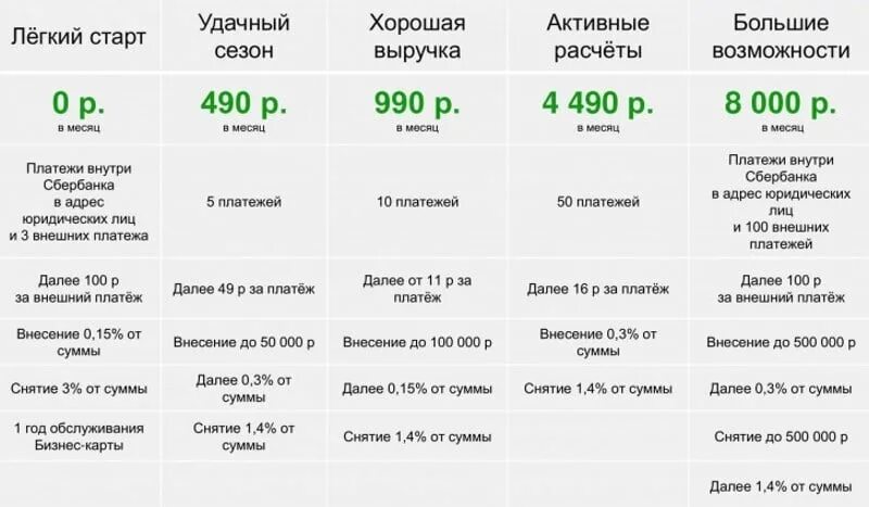 Сколько можно снимать со сбербанка в день. Тариф легкий старт Сбербанк. Сбербанк тарифы для ИП легкий старт. Тариф легкий старт в Сбербанке подробно для ИП. Тариф легкий старт Сбербанк бизнес.