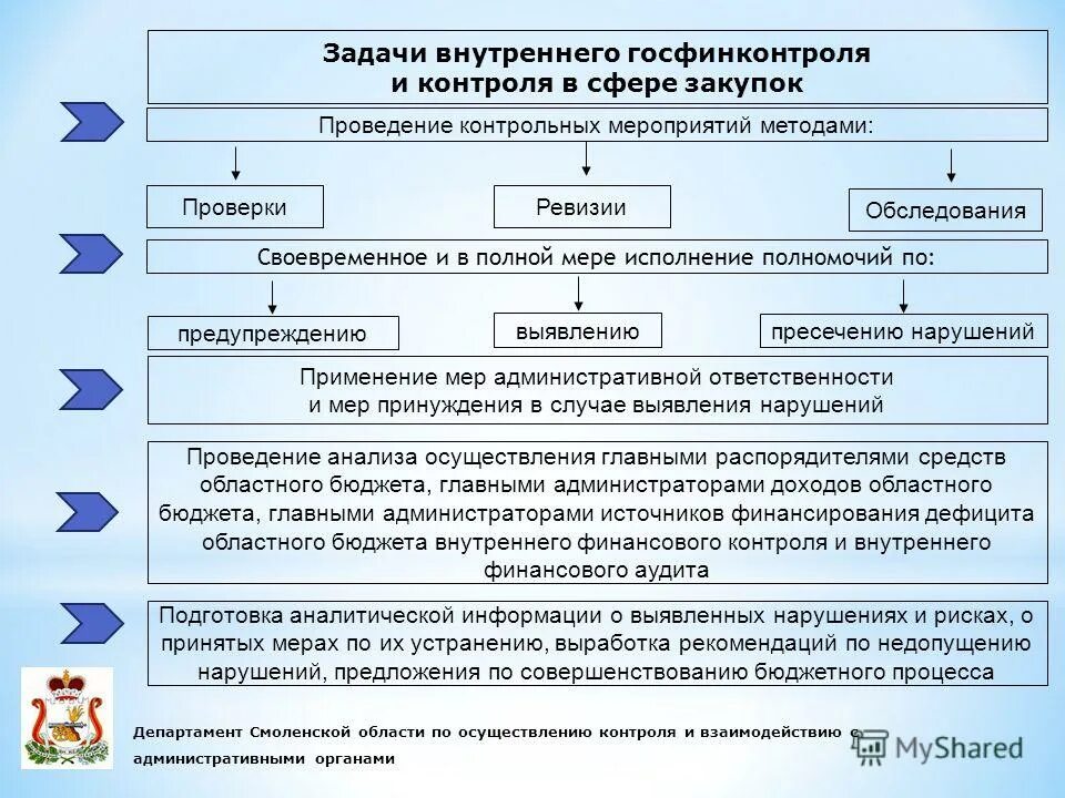 Схема проведения внутреннего контроля. Этапы проведения контрольного мероприятия. Организация государственного финансового контроля. Порядок проведения внутрифирменного контроля.