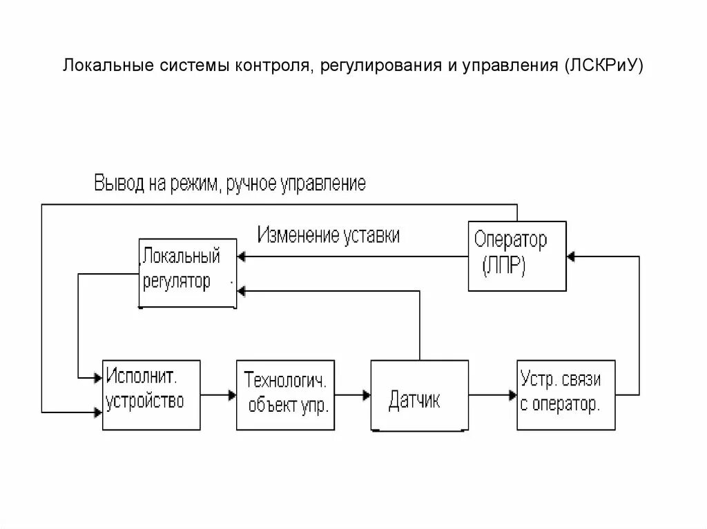 Системы автоматического контроля и автоматическое регулирование. Локальные системы контроля, регулирования и управления. Локальная система управления ЛСУ. Локальных систем управления (ЛСУ) схема. Система автоматического контроля схема.