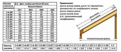 При каком угле наклона