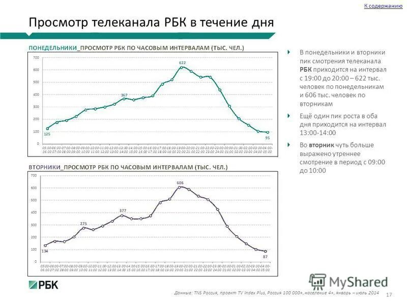 Каналы 1 1000. Статистика просмотра ТВ В течении дня. График просмотра телевизора. Динамика просмотров ТВ. Статистика просмотра телевизора в России.