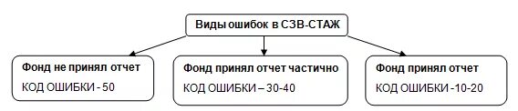 Ошибка аф сх 1.1. Ошибка 50 в сзв стаж. ошибка 50 в сзв-стаж как исправить. коды ошибок 50 в сзв стаж. код ошибки 50 в сзв-стаж что это.