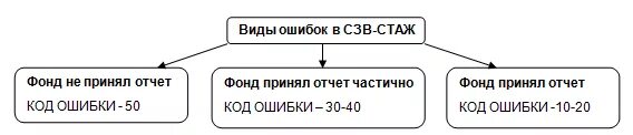 Аф сх 1.1 код 50. Ошибка 50 в СЗВ стаж. Ошибка 50 в СЗВ-стаж как исправить. Коды ошибок 50 в СЗВ стаж. Код ошибки 50 в СЗВ-стаж что это.