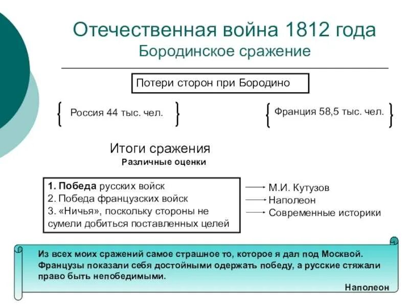 Ход значение и итоги бородинской битвы кратко. Схема причины войны 1812. итоги великой отечественной войны 1812 кратко. итоги и значения отечественной войны 1812 года таблица. итоги первой отечественной войны 1812.