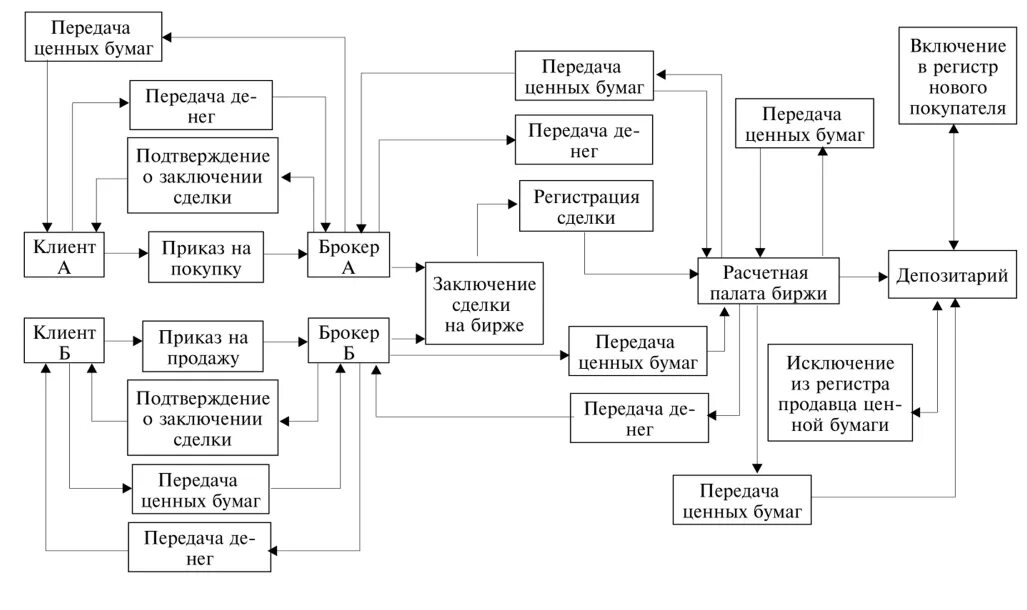 Брокер депозитарий