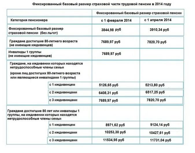 Фиксированный базовый размер трудовой пенсии. Пособие по инвалидности. Пенсии и пособия по инвалидности. Пенсия по группе инвалидности ребенка.