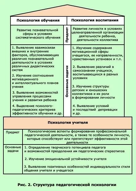 Обучение психологическому направлению. Структура педагогической психологии кратко. Структурные компоненты педагогической психологии.. Структура педагогической психологии схема. Педагогическая психология предмет задачи проблема структура.