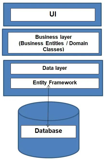 Domain entity. Entity framework c#. entity meaning. mvp c#. delete entity framework c# example.
