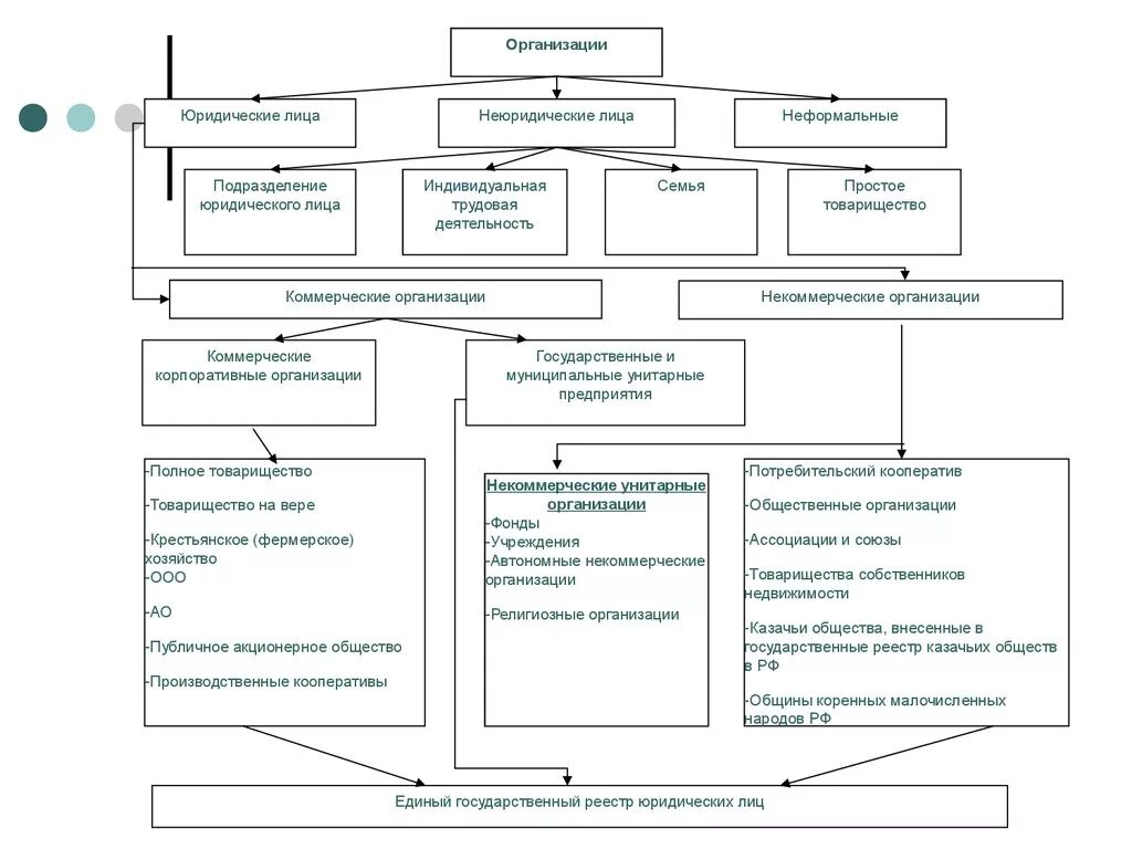 Хозяйственные организации примеры. Хоз предприятия примеры. Корпоративные коммерческие организации схема. Коммерческие корпоративные организации примеры организаций. Российские хозяйственные организации