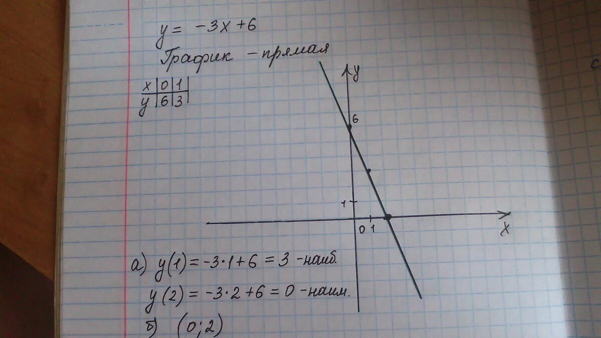 3х 3у 6 х у. У 3х 6 график. Функция у 6-3х. Построить график функции у 3х+6. На 3 х.