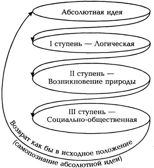 Автор абсолютной идеи. Диалектика гегеля схема. абсолютная идея гегеля схема. схема развития абсолютной идеи гегеля. философия гегеля схема.
